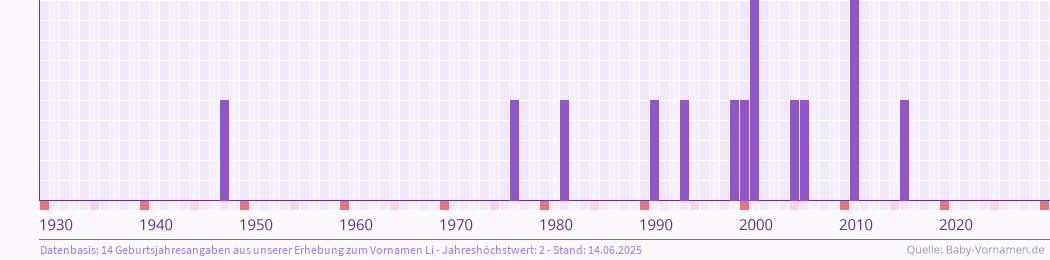 Häufigkeit des Vornamens Li nach Geburtsjahren von 1930 bis heute