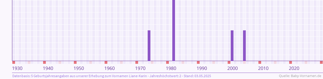 Häufigkeit des Vornamens Liane-Karin nach Geburtsjahren von 1930 bis heute