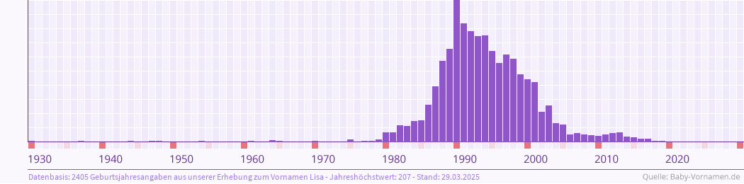 Vorname Lisa Bedeutung Und Herkunft Baby Vornamen De