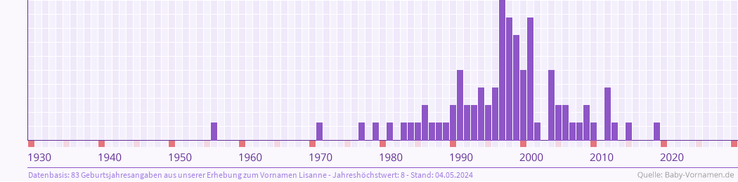 Häufigkeit des Vornamens Lisanne nach Geburtsjahren von 1930 bis heute