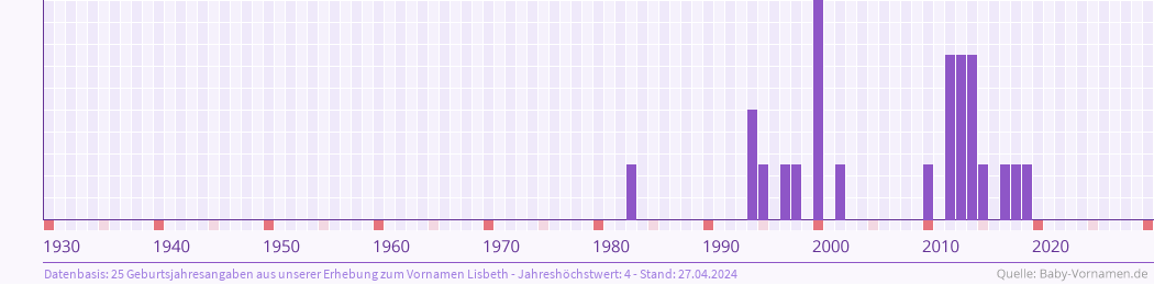 Statistik der Geburtsjahre des Namens Lisbeth