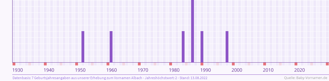 Statistik der Geburtsjahre des Namens Albach