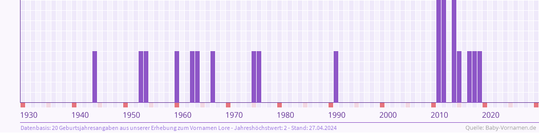 Häufigkeit des Vornamens Lore nach Geburtsjahren von 1930 bis heute