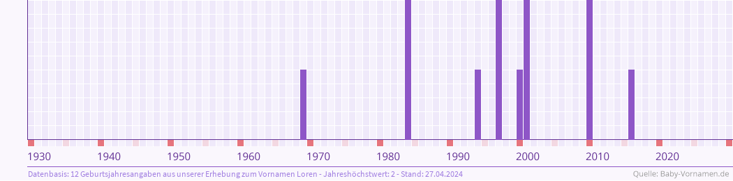 Häufigkeit des Vornamens Loren nach Geburtsjahren von 1930 bis heute