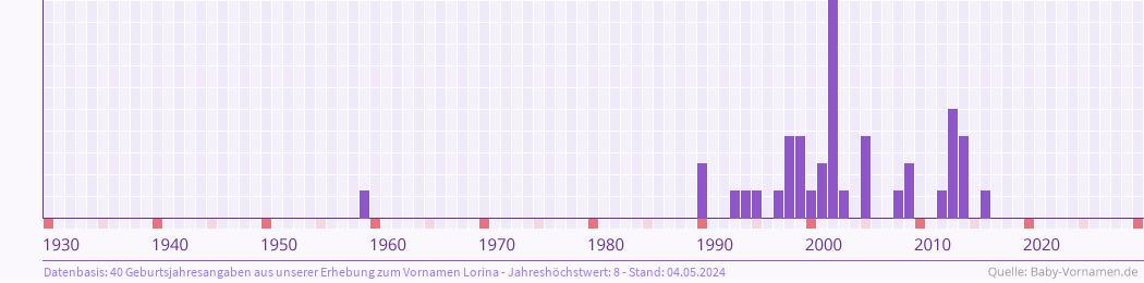 Häufigkeit des Vornamens Lorina nach Geburtsjahren von 1930 bis heute