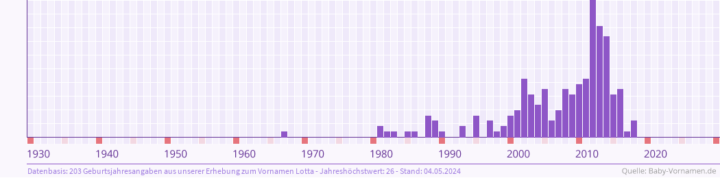 Häufigkeit des Vornamens Lotta nach Geburtsjahren von 1930 bis heute