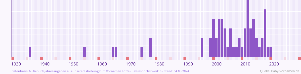 Häufigkeit des Vornamens Lotte nach Geburtsjahren von 1930 bis heute