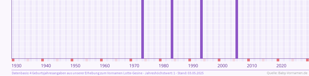 Häufigkeit des Vornamens Lotte-Gesine nach Geburtsjahren von 1930 bis heute