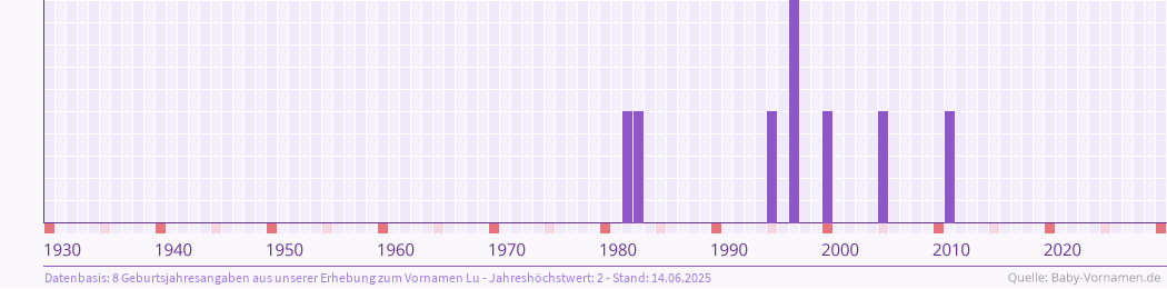 Häufigkeit des Vornamens Lu nach Geburtsjahren von 1930 bis heute