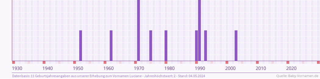 Häufigkeit des Vornamens Luciane nach Geburtsjahren von 1930 bis heute