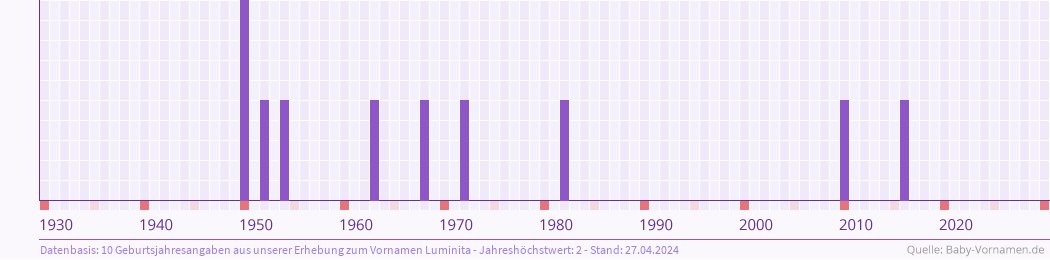 Statistik der Geburtsjahre des Namens Luminita