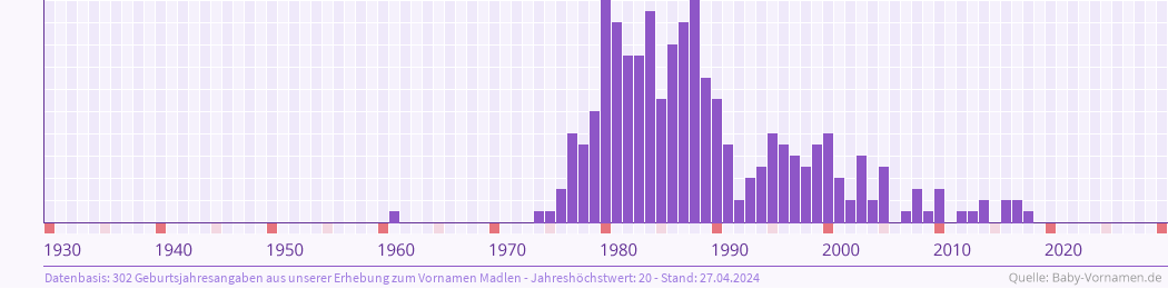 Häufigkeit des Vornamens Madlen nach Geburtsjahren von 1930 bis heute