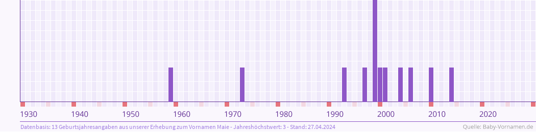Häufigkeit des Vornamens Maie nach Geburtsjahren von 1930 bis heute