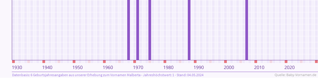 Häufigkeit des Vornamens Malberta nach Geburtsjahren von 1930 bis heute