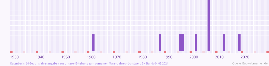 Häufigkeit des Vornamens Male nach Geburtsjahren von 1930 bis heute