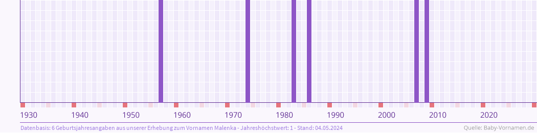 Häufigkeit des Vornamens Malenka nach Geburtsjahren von 1930 bis heute