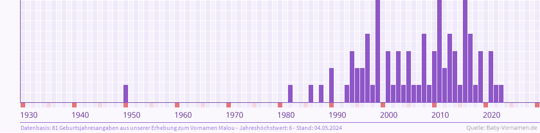 Häufigkeit des Vornamens Malou nach Geburtsjahren von 1930 bis heute