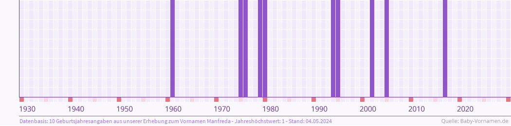 Häufigkeit des Vornamens Manfreda nach Geburtsjahren von 1930 bis heute