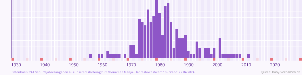 Häufigkeit des Vornamens Manja nach Geburtsjahren von 1930 bis heute