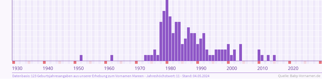Häufigkeit des Vornamens Mareen nach Geburtsjahren von 1930 bis heute