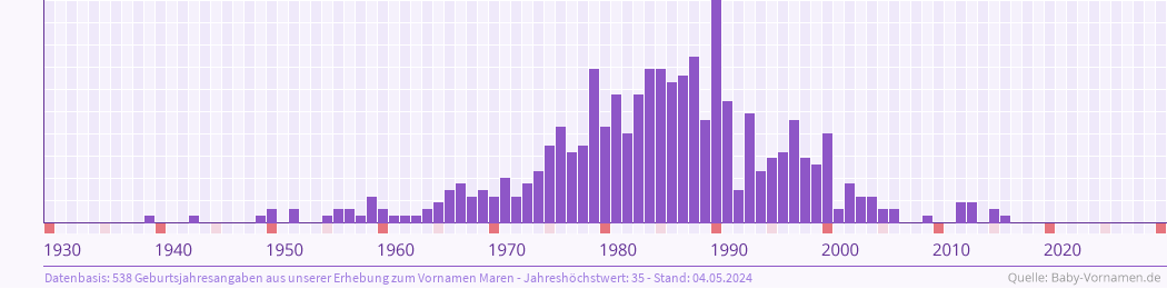 Häufigkeit des Vornamens Maren nach Geburtsjahren von 1930 bis heute
