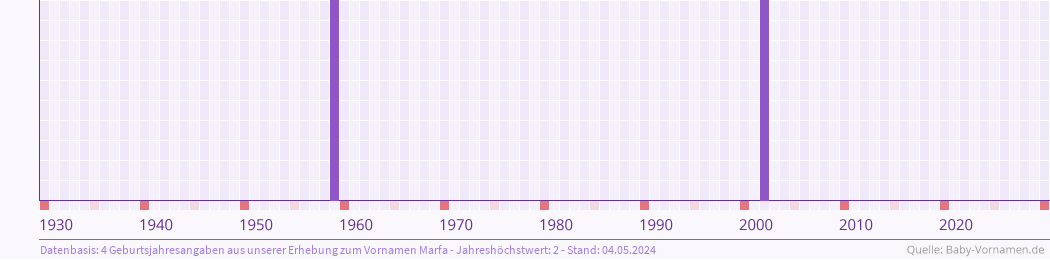 Häufigkeit des Vornamens Marfa nach Geburtsjahren von 1930 bis heute