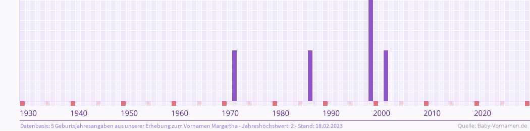 Häufigkeit des Vornamens Margartha nach Geburtsjahren von 1930 bis heute