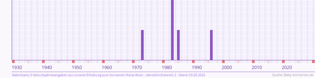 Häufigkeit des Vornamens Maria-Rose nach Geburtsjahren von 1930 bis heute