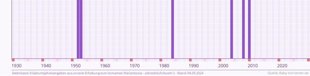 Häufigkeit des Vornamens Mariantonia nach Geburtsjahren von 1930 bis heute