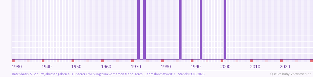 Häufigkeit des Vornamens Marie-Teres nach Geburtsjahren von 1930 bis heute
