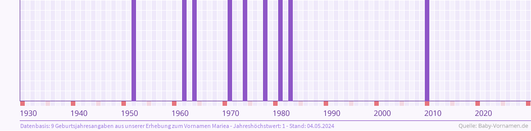 Häufigkeit des Vornamens Mariea nach Geburtsjahren von 1930 bis heute