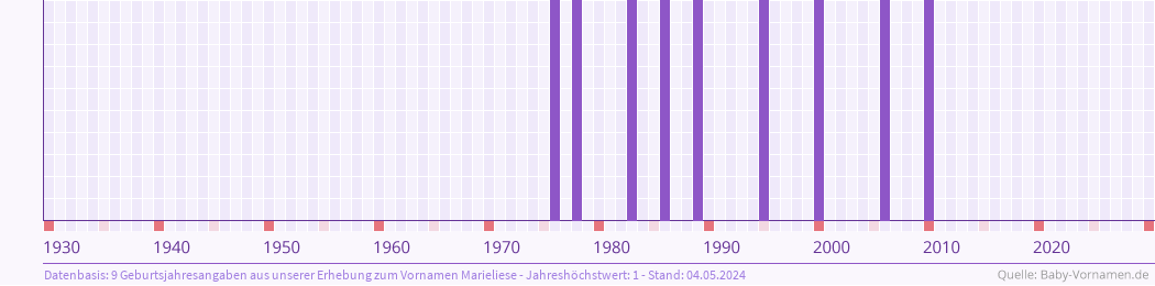 Häufigkeit des Vornamens Marieliese nach Geburtsjahren von 1930 bis heute