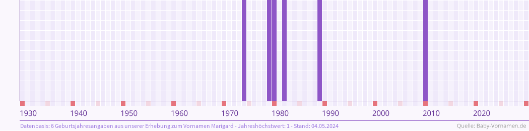 Häufigkeit des Vornamens Marigard nach Geburtsjahren von 1930 bis heute