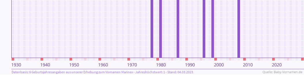 Häufigkeit des Vornamens Marinex nach Geburtsjahren von 1930 bis heute