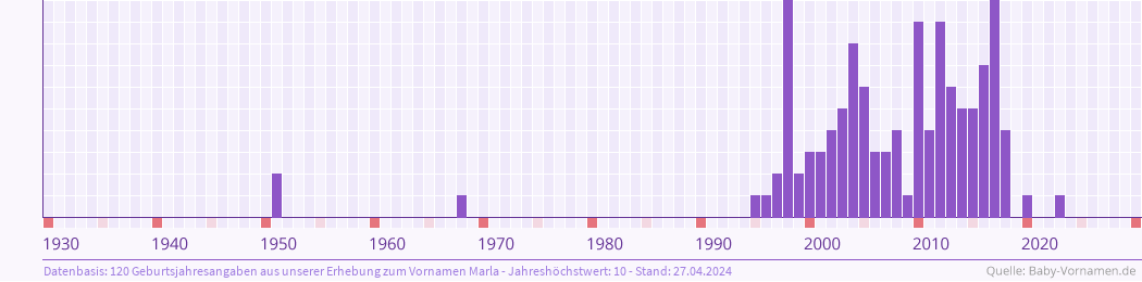 Häufigkeit des Vornamens Marla nach Geburtsjahren von 1930 bis heute