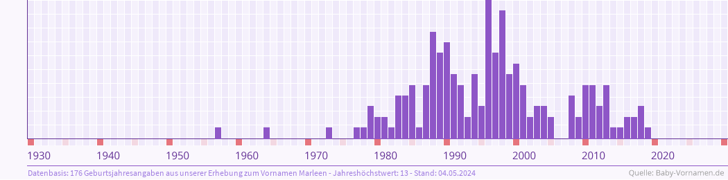 Häufigkeit des Vornamens Marleen nach Geburtsjahren von 1930 bis heute