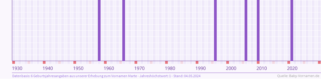 Häufigkeit des Vornamens Marte nach Geburtsjahren von 1930 bis heute