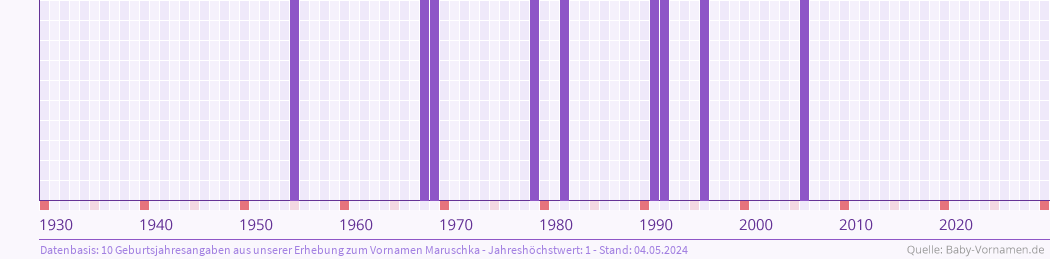 Häufigkeit des Vornamens Maruschka nach Geburtsjahren von 1930 bis heute