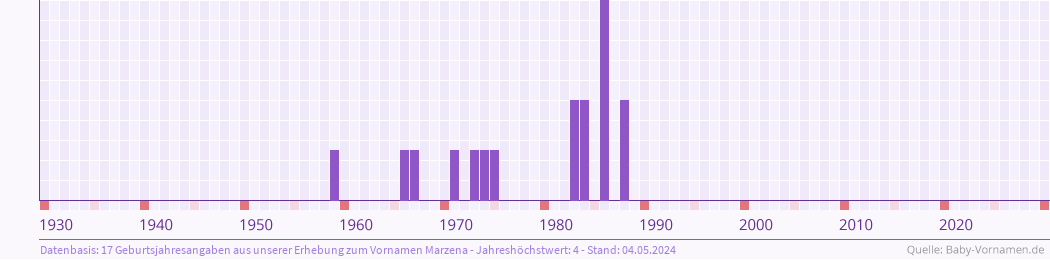 Häufigkeit des Vornamens Marzena nach Geburtsjahren von 1930 bis heute