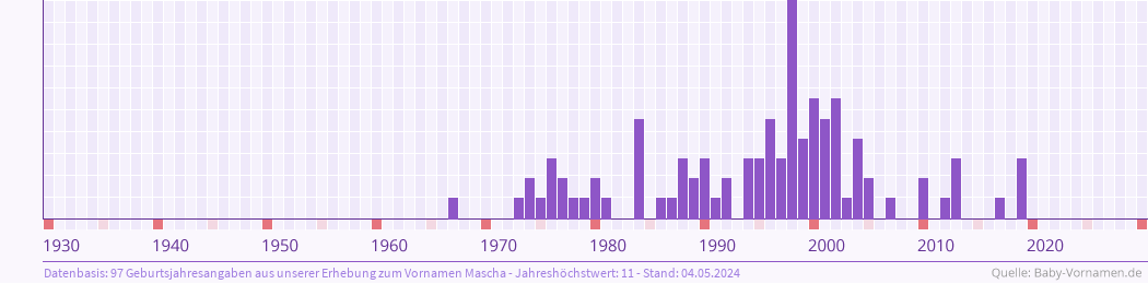 Häufigkeit des Vornamens Mascha nach Geburtsjahren von 1930 bis heute