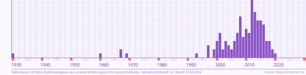 Häufigkeit des Vornamens Mathilda nach Geburtsjahren von 1930 bis heute