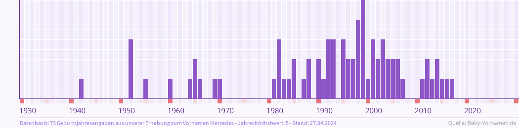 Häufigkeit des Vornamens Mercedes nach Geburtsjahren von 1930 bis heute