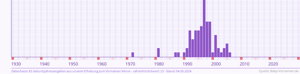 Häufigkeit des Vornamens Merve nach Geburtsjahren von 1930 bis heute