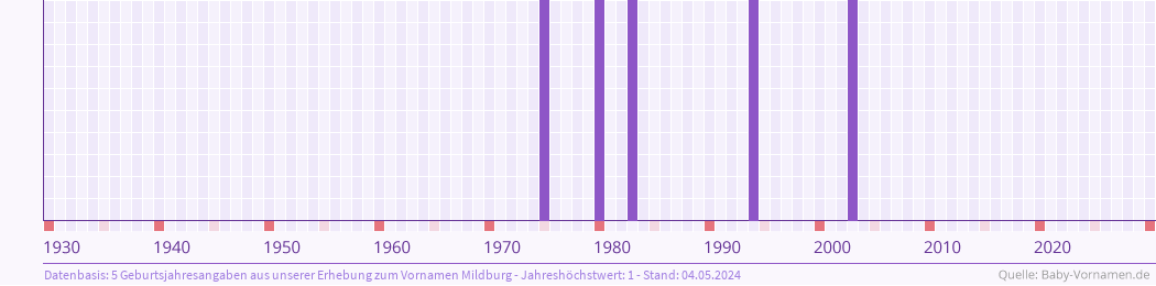 Statistik der Geburtsjahre des Namens Mildburg