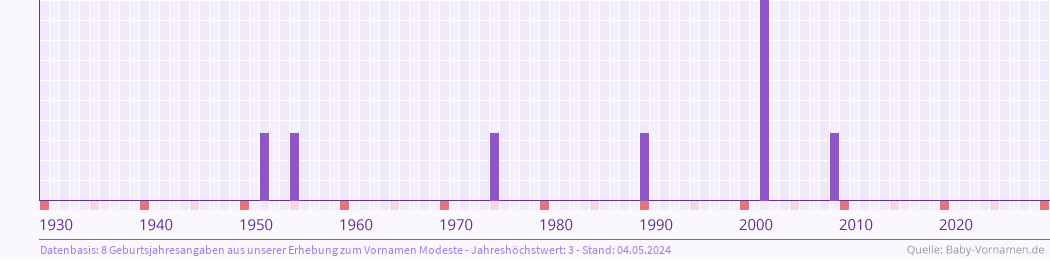 Häufigkeit des Vornamens Modeste nach Geburtsjahren von 1930 bis heute