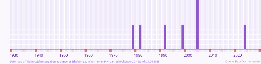 Häufigkeit des Vornamens My nach Geburtsjahren von 1930 bis heute