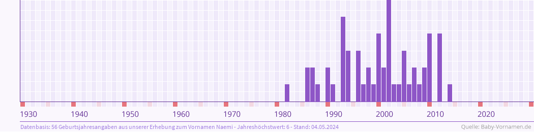 Häufigkeit des Vornamens Naemi nach Geburtsjahren von 1930 bis heute