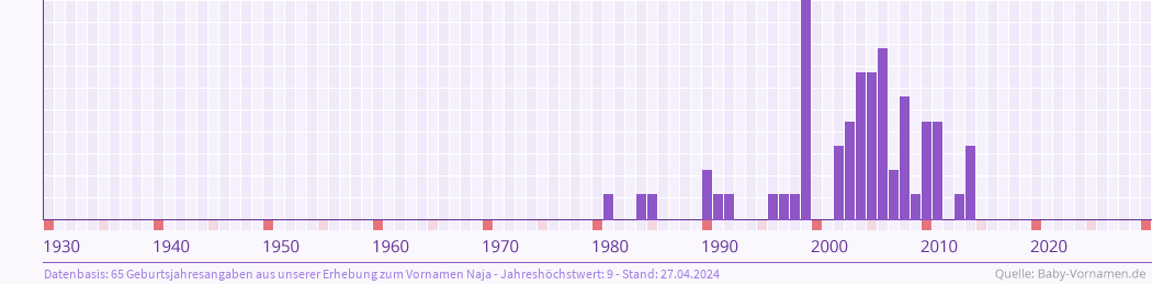 Häufigkeit des Vornamens Naja nach Geburtsjahren von 1930 bis heute