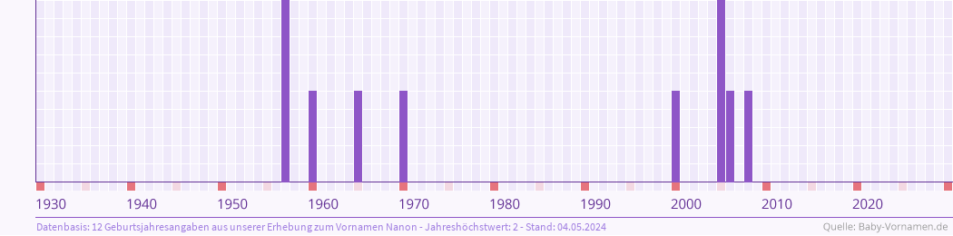Häufigkeit des Vornamens Nanon nach Geburtsjahren von 1930 bis heute