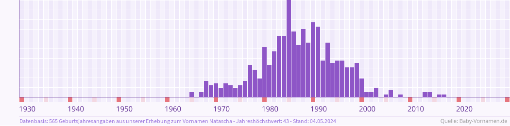 Häufigkeit des Vornamens Natascha nach Geburtsjahren von 1930 bis heute
